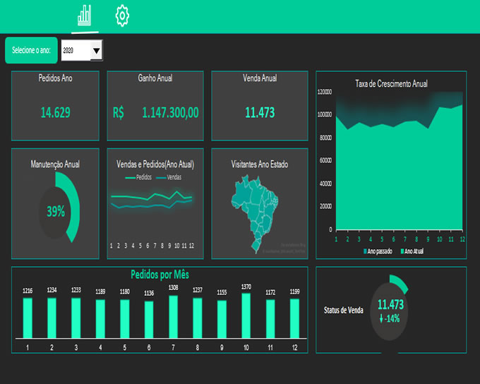 Dashboards de Vendas