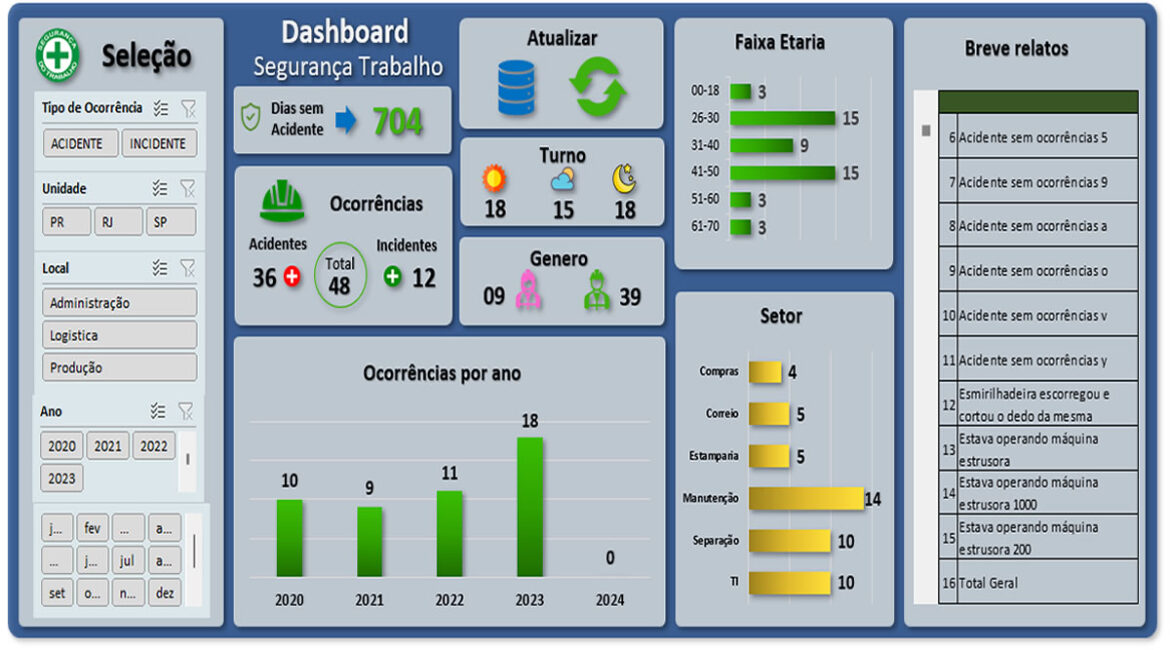 Dashboard Segurança do Trabalho