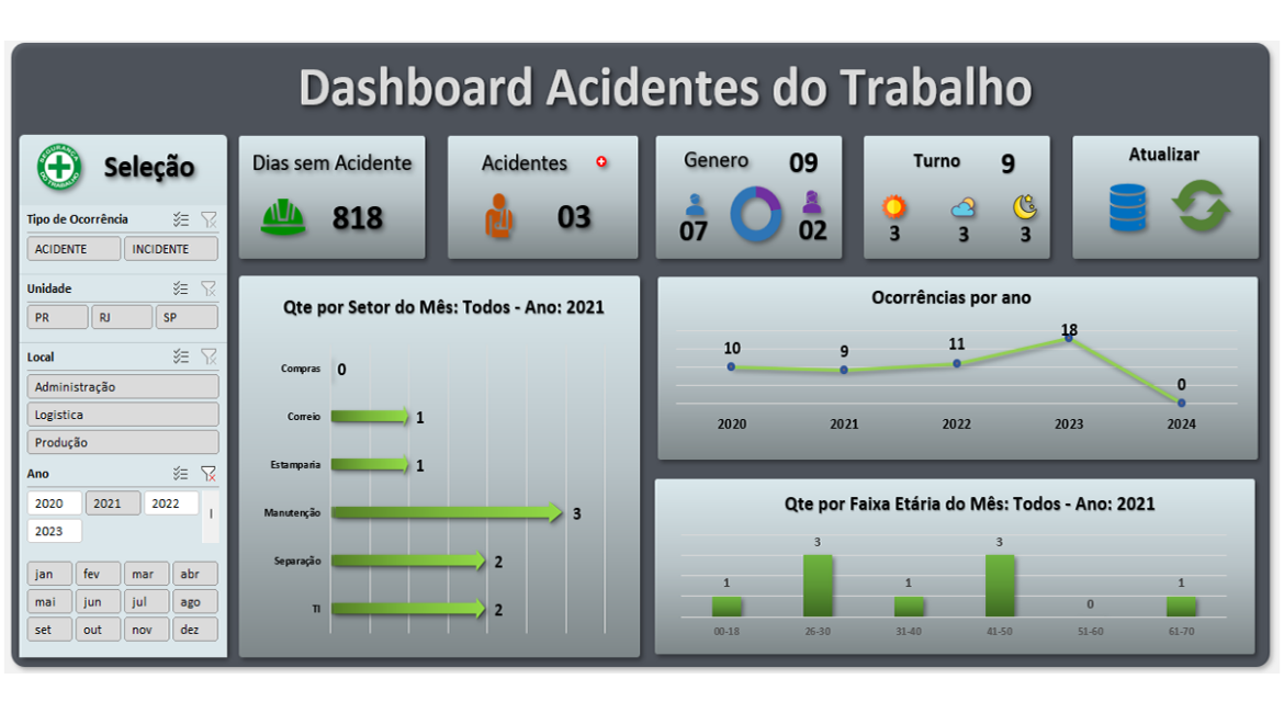 Dashboard Acidentes do Trabalho